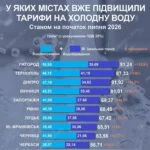 Платіжки шокують: у низці міст України тарифи на холодну воду злетіли більш ніж удвічі