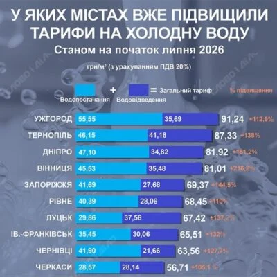 Платіжки шокують: у низці міст України тарифи на холодну воду злетіли більш ніж удвічі